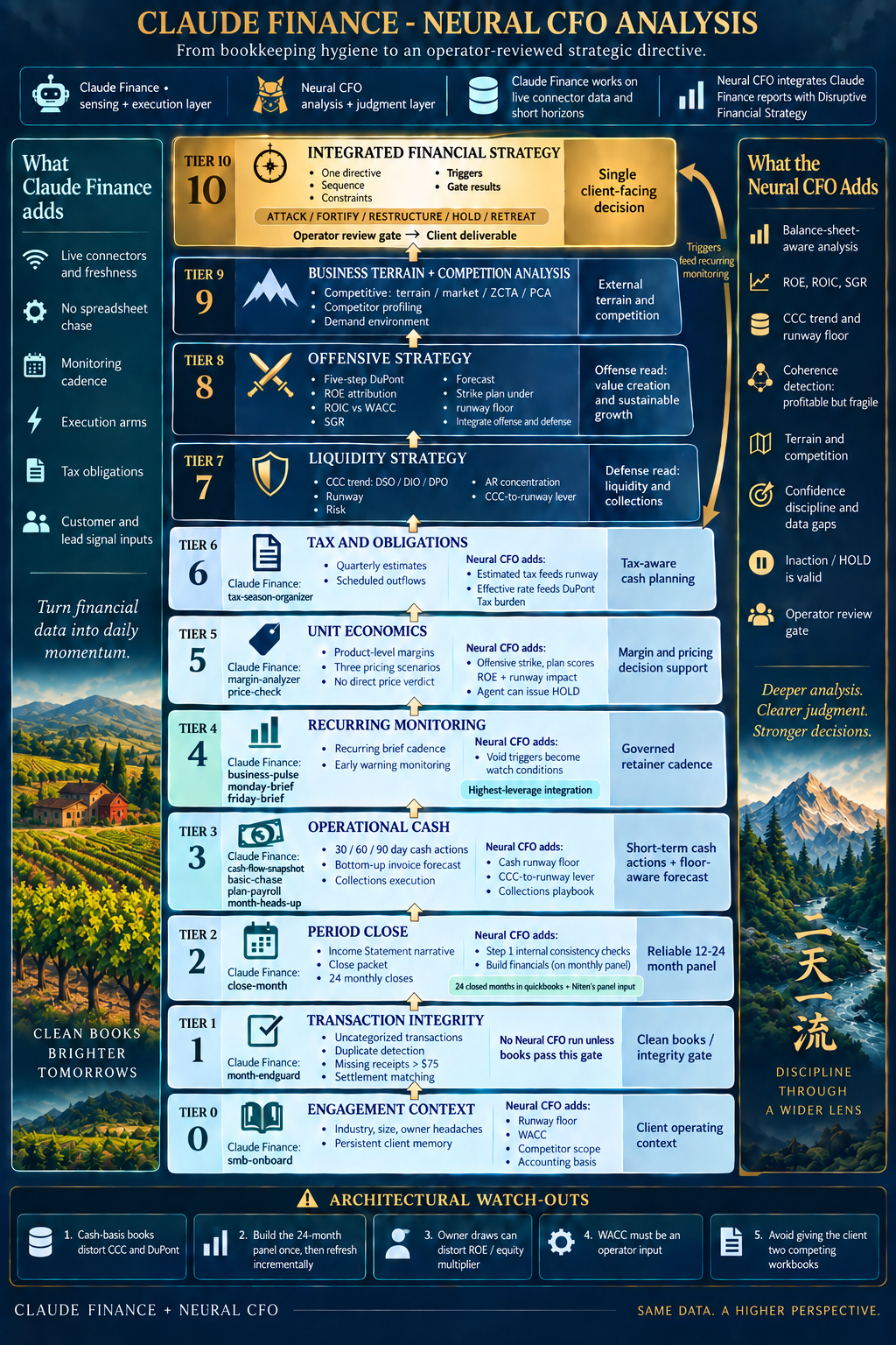 Claude Finance and Neural CFO analysis framework, from bookkeeping hygiene to an operator-reviewed strategic directive